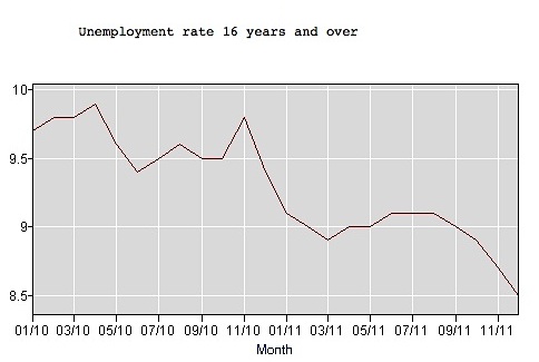 Unemployment Rate 2010-2011, US Bureau of Labor Statistics