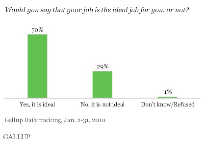 Seven in 10 U.S. Workers Say Their Jobs Are Ideal