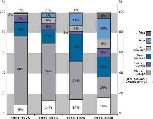 chart of nobel winners