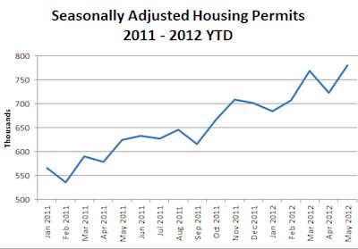 housing permits rise -Census Bureau