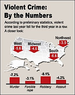 violent-crime-graph-doj.jpg