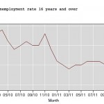 Unemployment Rate 2010-2011, US Bureau of Labor Statistics