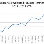housing permits rise -Census Bureau