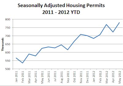 housing permits rise -Census Bureau