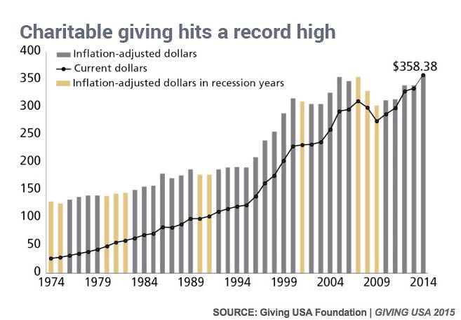 Charitable Giving Chart