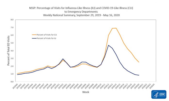 CDC stats on hospital visits May 16